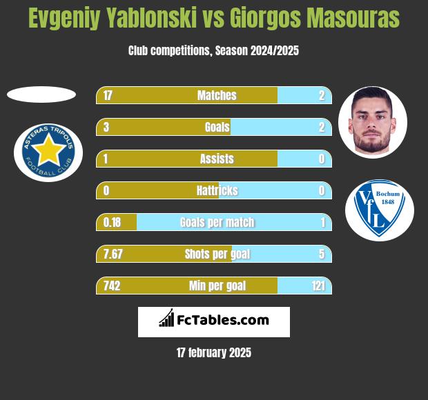 Evgeniy Yablonski vs Giorgos Masouras h2h player stats