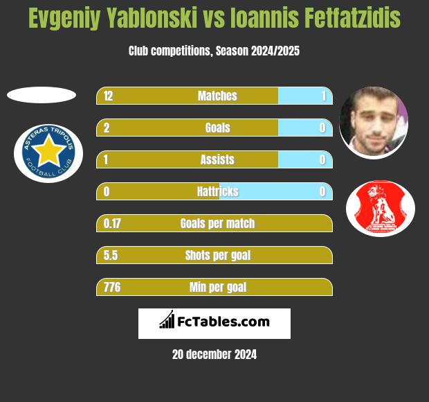 Jewgienij Jabłoński vs Giannis Fetfatzidis h2h player stats