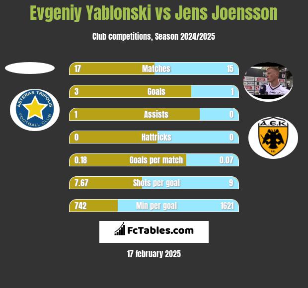 Jewgienij Jabłoński vs Jens Joensson h2h player stats