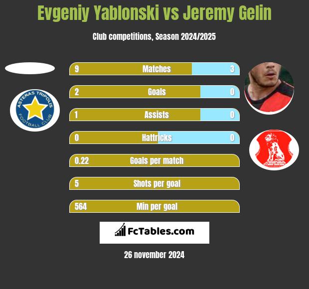 Evgeniy Yablonski vs Jeremy Gelin h2h player stats