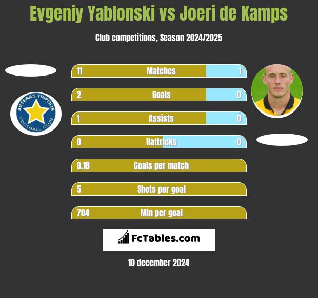 Jewgienij Jabłoński vs Joeri de Kamps h2h player stats