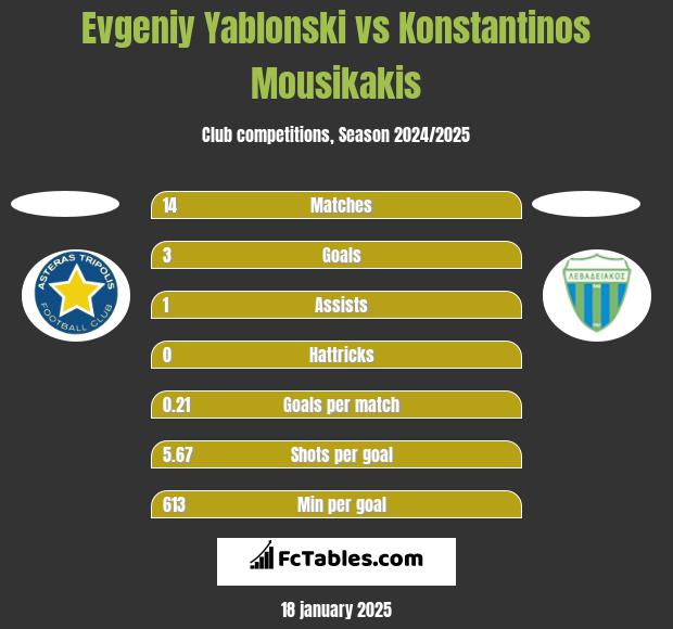 Jewgienij Jabłoński vs Konstantinos Mousikakis h2h player stats