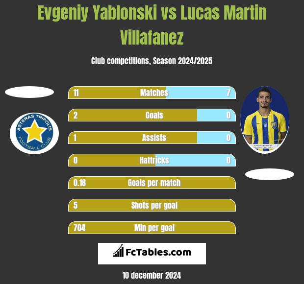 Jewgienij Jabłoński vs Lucas Martin Villafanez h2h player stats