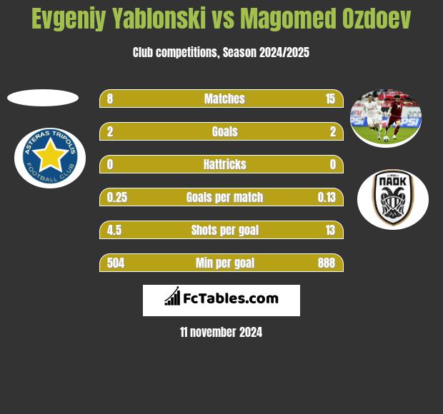 Evgeniy Yablonski vs Magomed Ozdoev h2h player stats