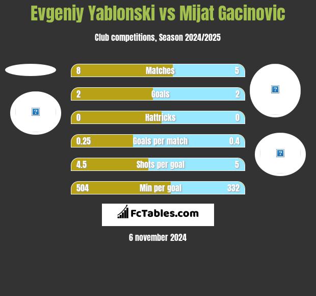 Evgeniy Yablonski vs Mijat Gacinovic h2h player stats