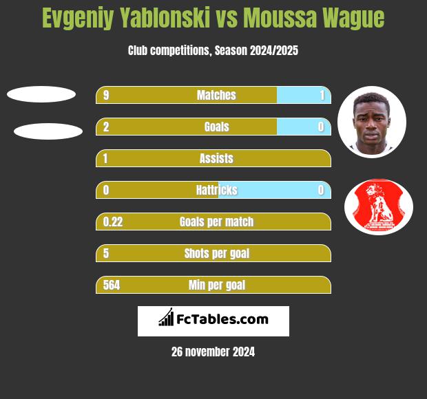 Evgeniy Yablonski vs Moussa Wague h2h player stats