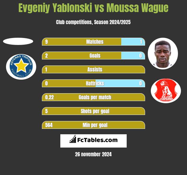 Jewgienij Jabłoński vs Moussa Wague h2h player stats