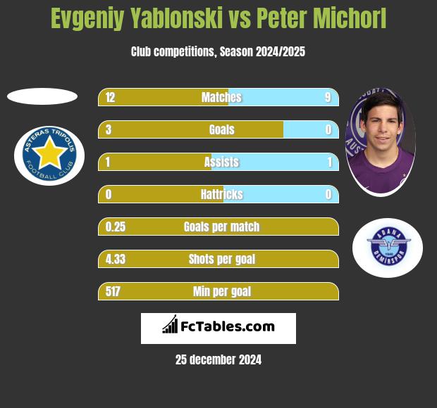 Evgeniy Yablonski vs Peter Michorl h2h player stats