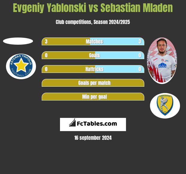 Evgeniy Yablonski vs Sebastian Mladen h2h player stats