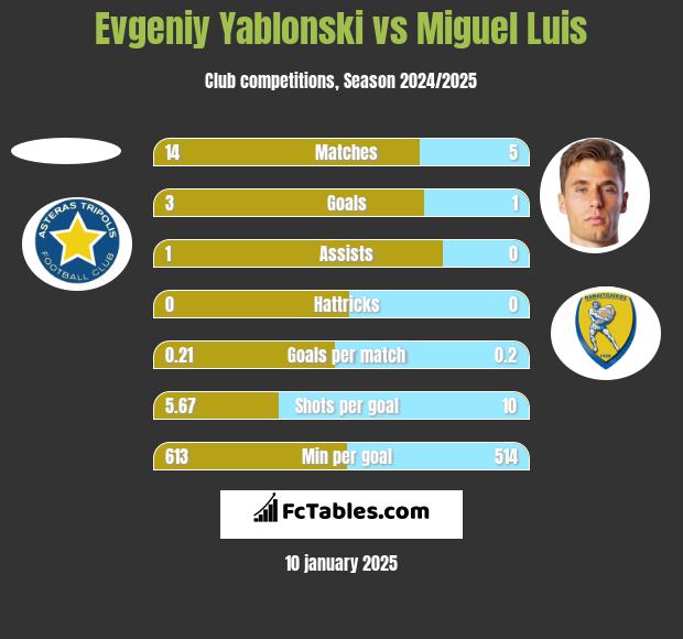 Evgeniy Yablonski vs Miguel Luis h2h player stats