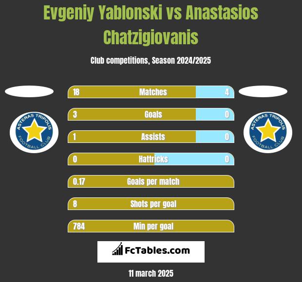 Jewgienij Jabłoński vs Anastasios Chatzigiovanis h2h player stats