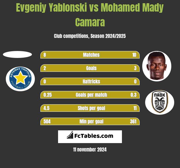 Evgeniy Yablonski vs Mohamed Mady Camara h2h player stats