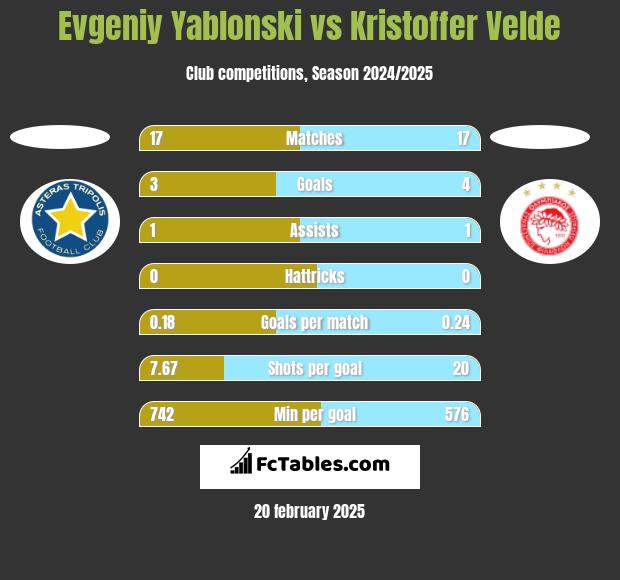 Evgeniy Yablonski vs Kristoffer Velde h2h player stats