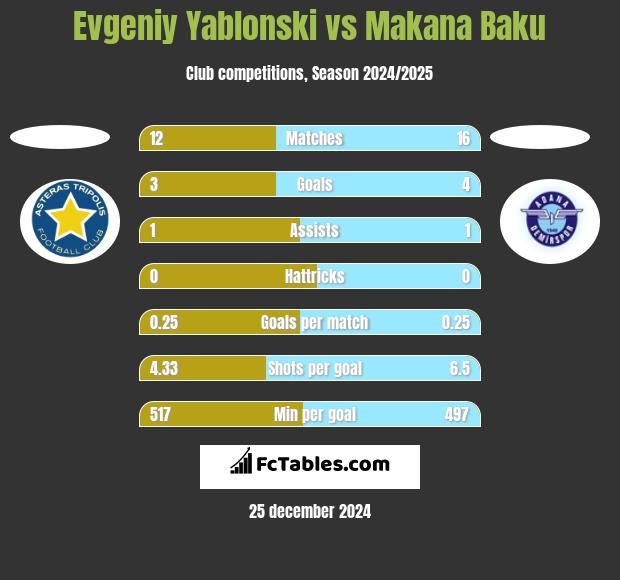 Evgeniy Yablonski vs Makana Baku h2h player stats