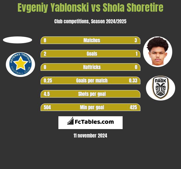 Evgeniy Yablonski vs Shola Shoretire h2h player stats