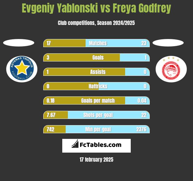 Evgeniy Yablonski vs Freya Godfrey h2h player stats