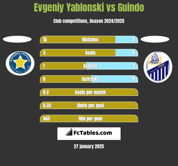 Evgeniy Yablonski vs Guindo h2h player stats