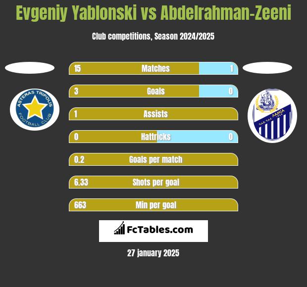 Evgeniy Yablonski vs Abdelrahman-Zeeni h2h player stats