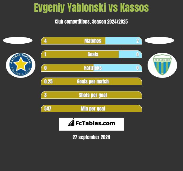 Jewgienij Jabłoński vs Kassos h2h player stats