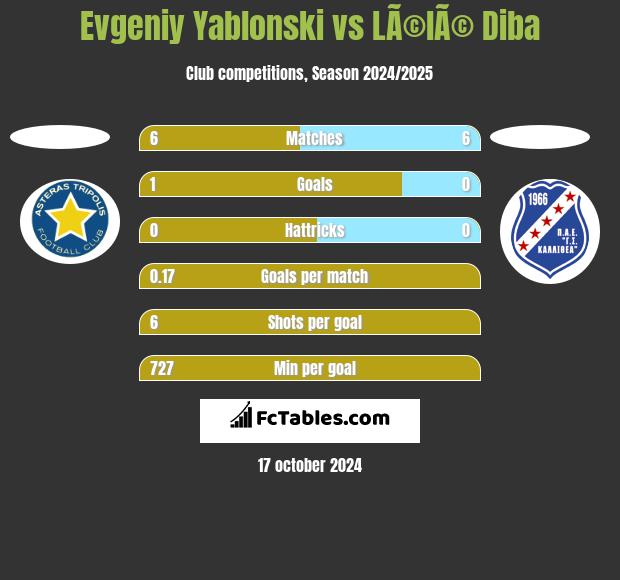 Evgeniy Yablonski vs LÃ©lÃ© Diba h2h player stats