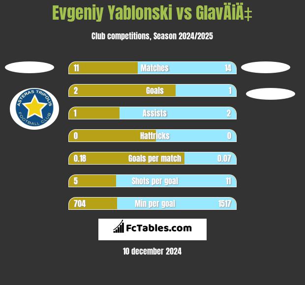 Jewgienij Jabłoński vs GlavÄiÄ‡ h2h player stats