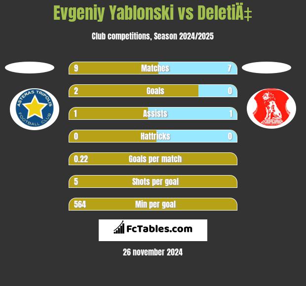 Evgeniy Yablonski vs DeletiÄ‡ h2h player stats