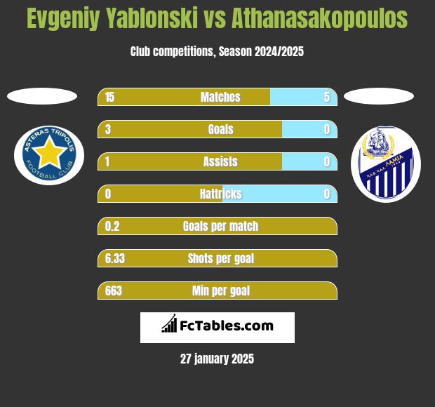 Evgeniy Yablonski vs Athanasakopoulos h2h player stats