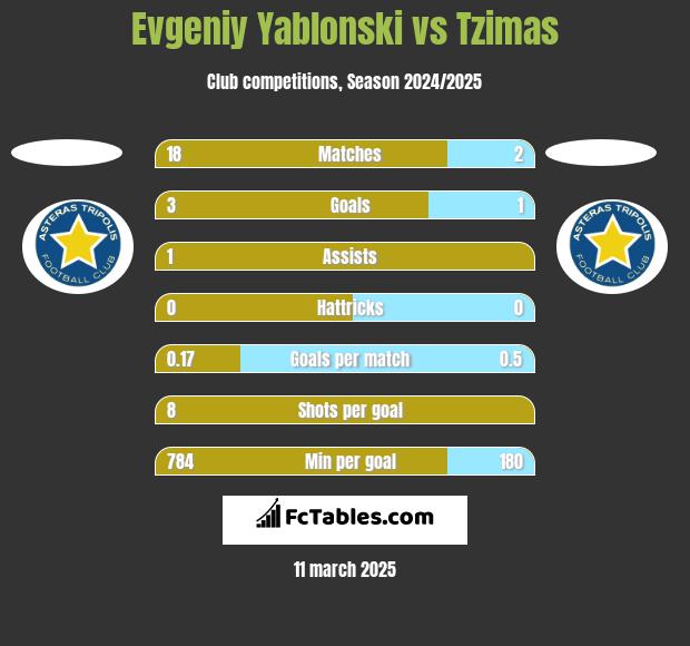 Jewgienij Jabłoński vs Tzimas h2h player stats