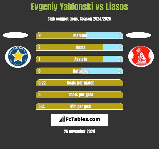 Jewgienij Jabłoński vs Liasos h2h player stats