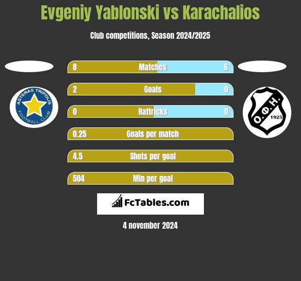 Evgeniy Yablonski vs Karachalios h2h player stats