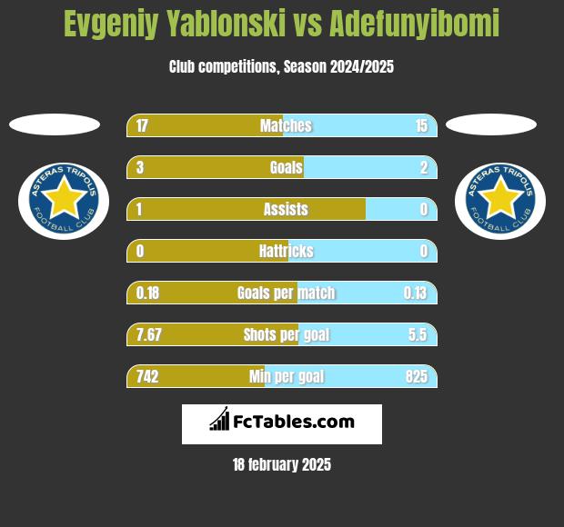 Jewgienij Jabłoński vs Adefunyibomi h2h player stats