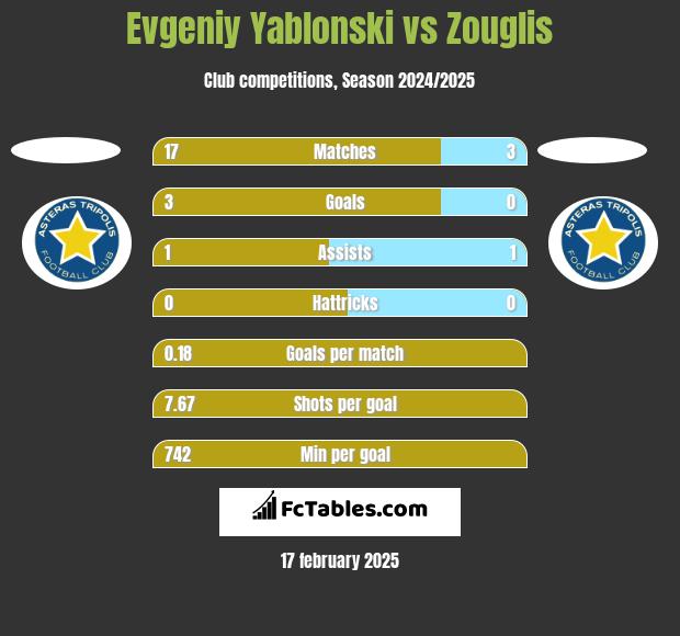 Jewgienij Jabłoński vs Zouglis h2h player stats