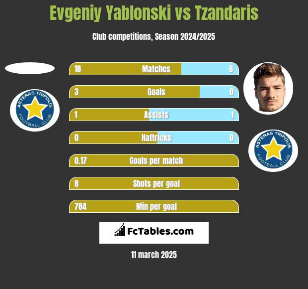 Jewgienij Jabłoński vs Tzandaris h2h player stats