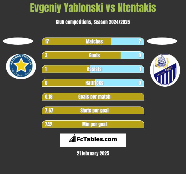 Evgeniy Yablonski vs Ntentakis h2h player stats