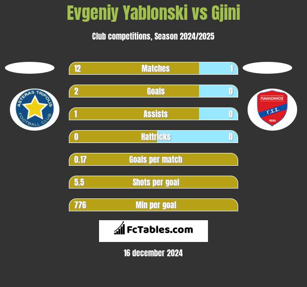 Evgeniy Yablonski vs Gjini h2h player stats