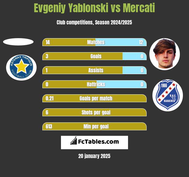 Evgeniy Yablonski vs Mercati h2h player stats