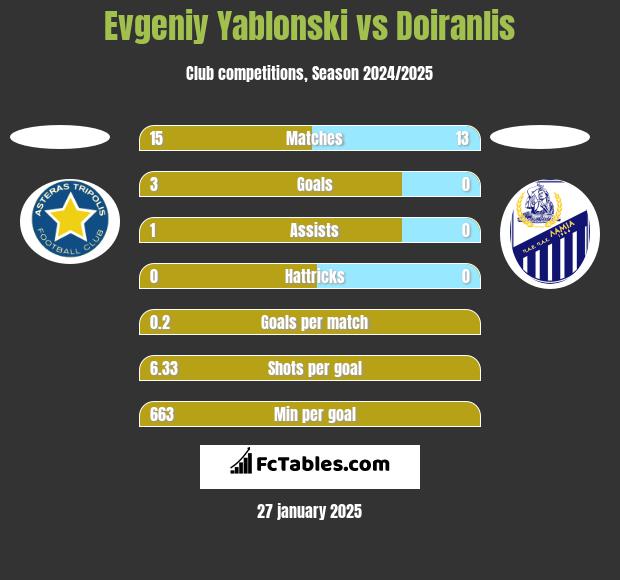 Evgeniy Yablonski vs Doiranlis h2h player stats