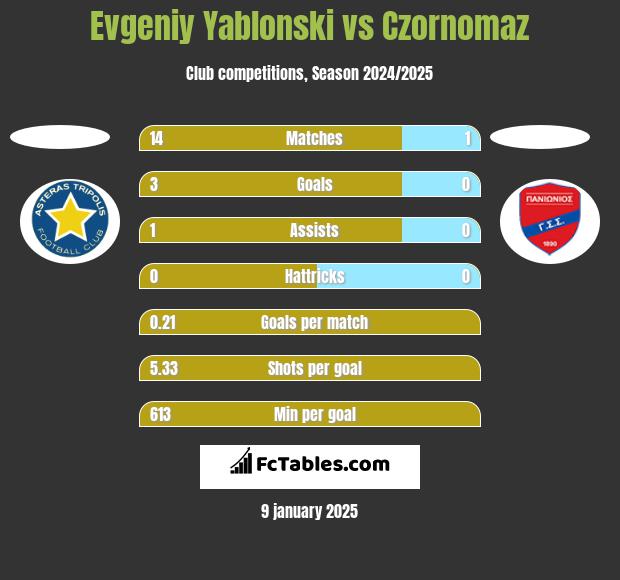 Evgeniy Yablonski vs Czornomaz h2h player stats