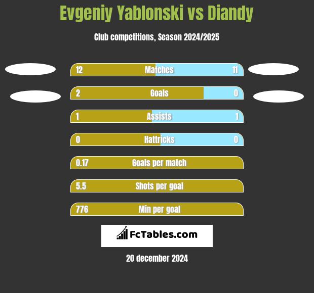 Jewgienij Jabłoński vs Diandy h2h player stats