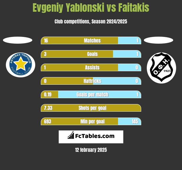 Evgeniy Yablonski vs Faitakis h2h player stats