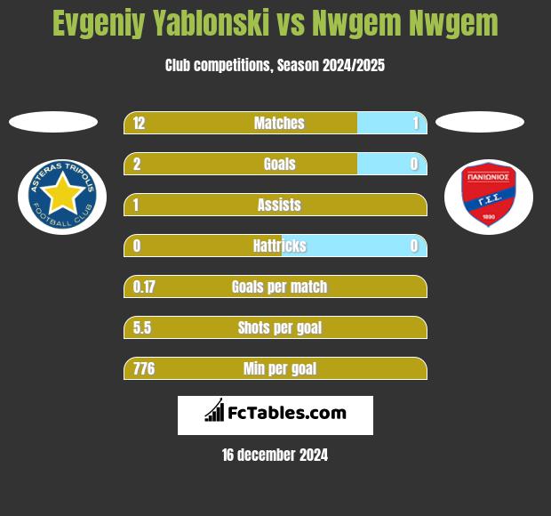 Jewgienij Jabłoński vs Nwgem Nwgem h2h player stats