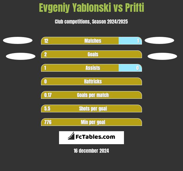 Evgeniy Yablonski vs Prifti h2h player stats