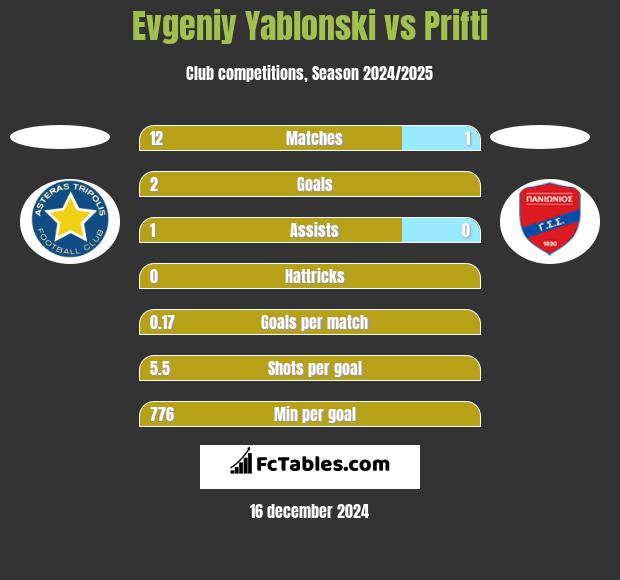 Jewgienij Jabłoński vs Prifti h2h player stats