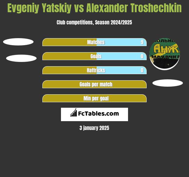 Evgeniy Yatskiy vs Alexander Troshechkin h2h player stats