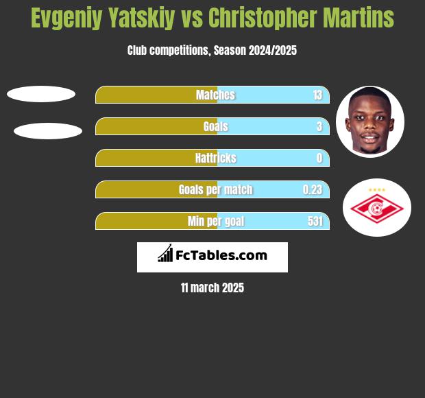 Evgeniy Yatskiy vs Christopher Martins h2h player stats