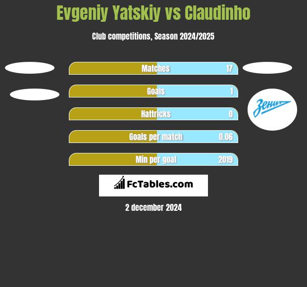 Evgeniy Yatskiy vs Claudinho h2h player stats