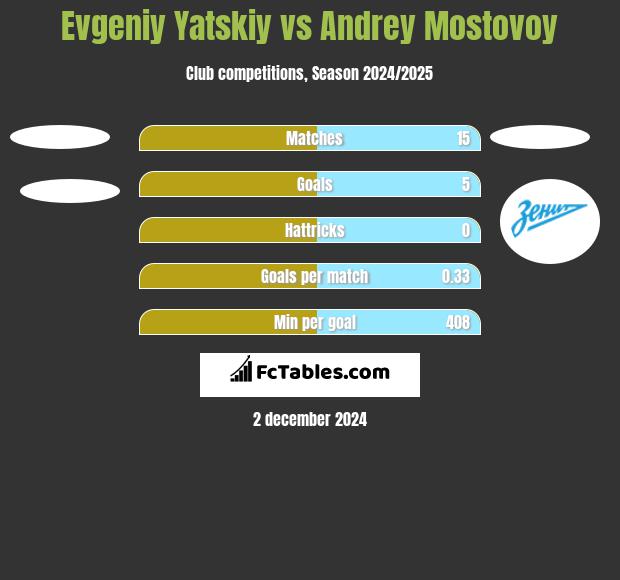 Evgeniy Yatskiy vs Andrey Mostovoy h2h player stats