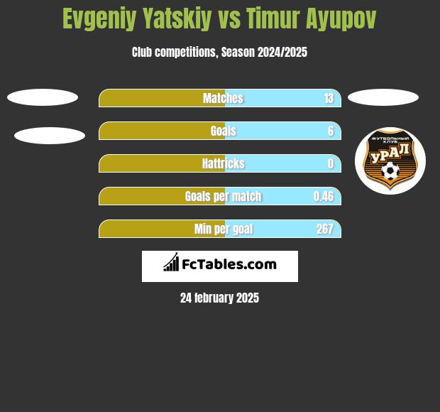 Evgeniy Yatskiy vs Timur Ayupov h2h player stats