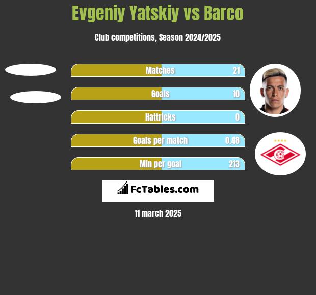 Evgeniy Yatskiy vs Barco h2h player stats