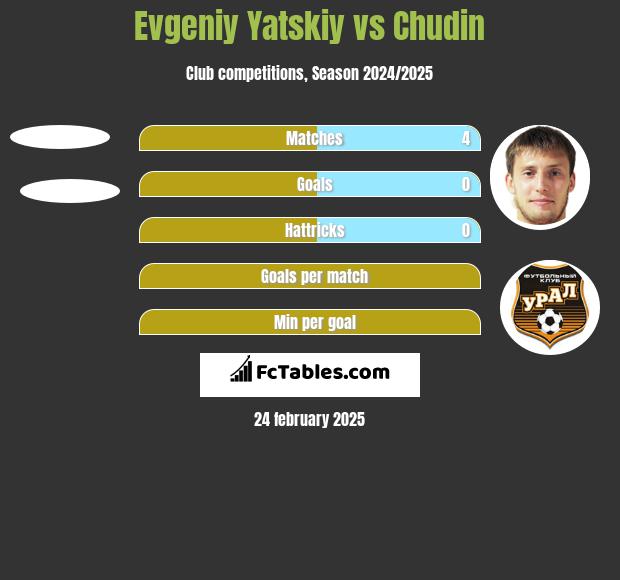 Evgeniy Yatskiy vs Chudin h2h player stats